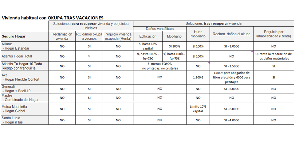Seguros de hogar: coberturas frente a ocupación